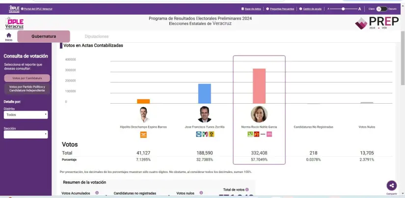 Resultados del PREP en Veracruz de las elecciones 2024