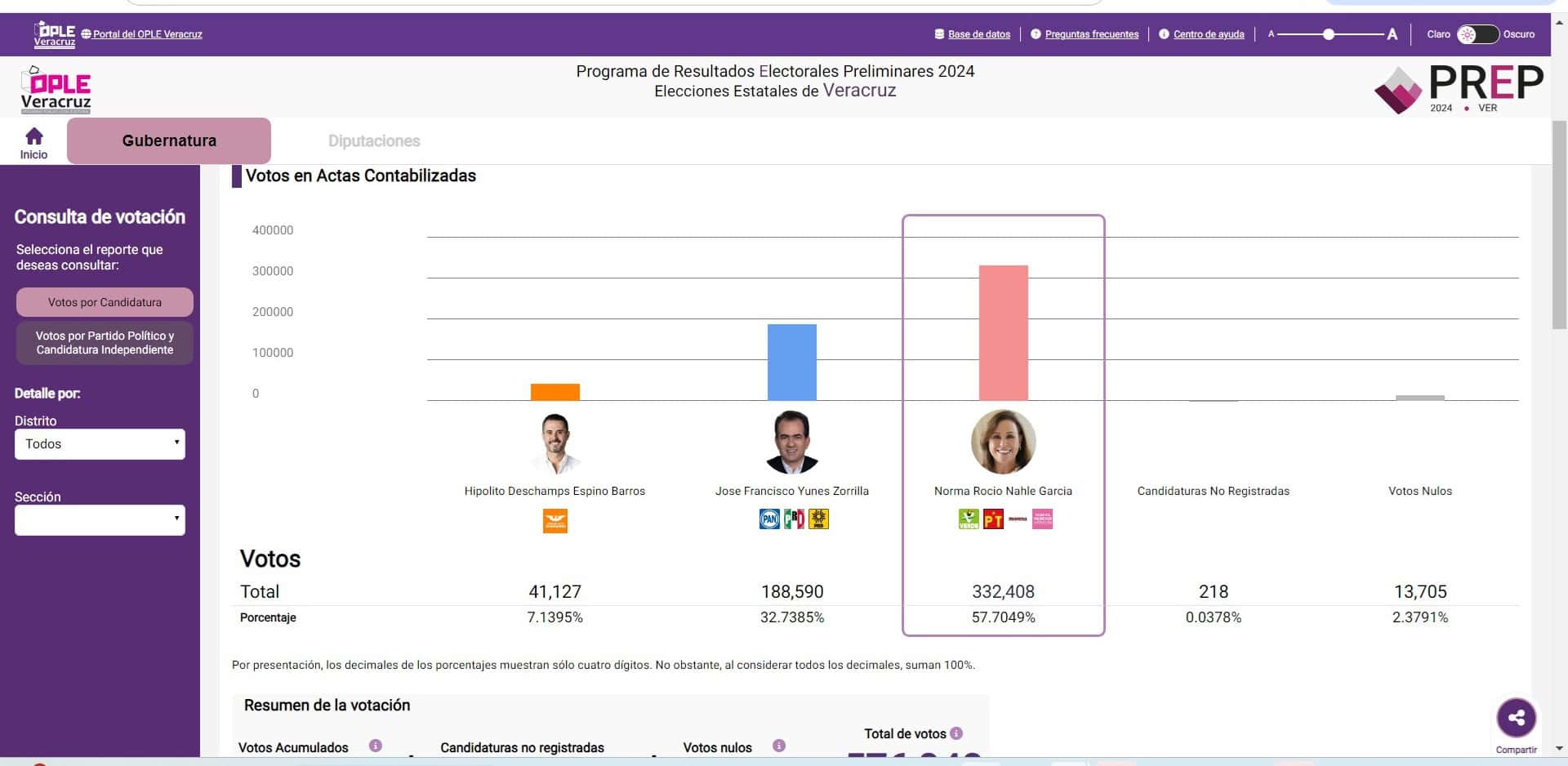 Resultados del PREP en Veracruz de las elecciones 2024