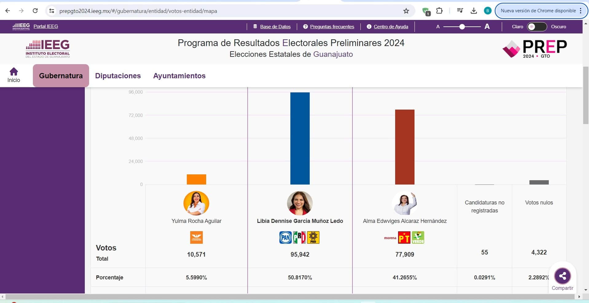 Primeros resultados del PREP por la gubernatura de Guanajuato