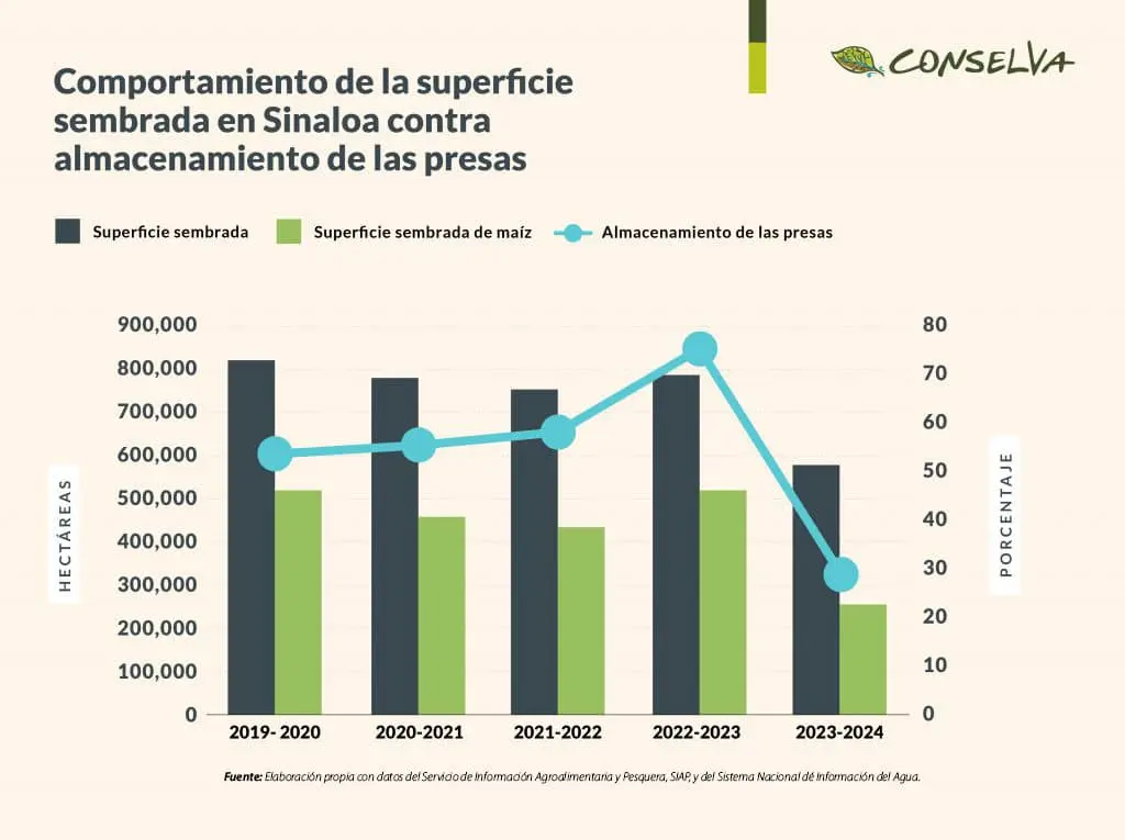 Comportamiento de la superficie sembrada en Sinaloa contra almacenamiento de las presas