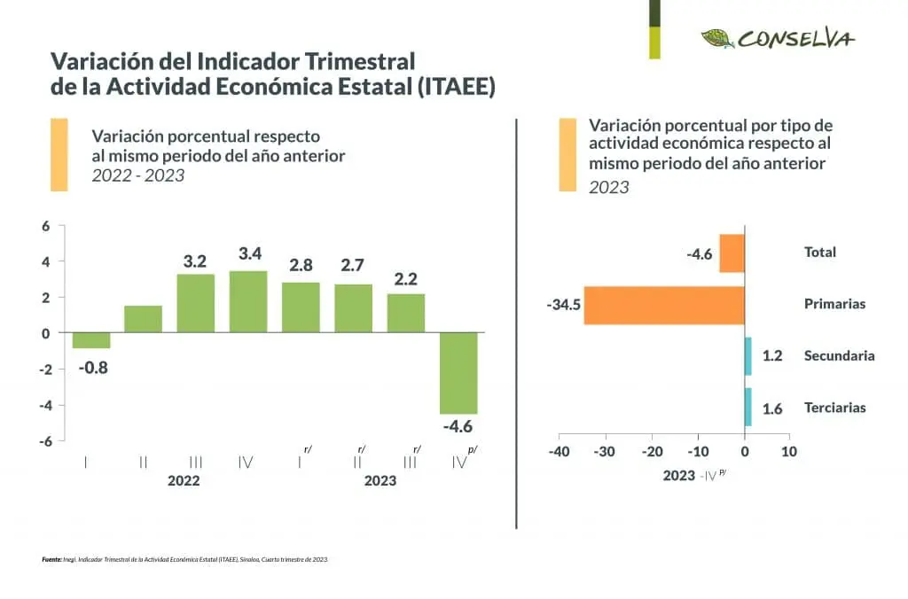 Variación del Indicador Trimestral de la Actividad Económica Estatal