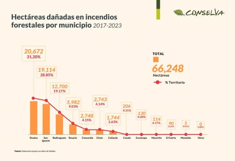 Hectáreas dañadas en incendios forestales por municipio