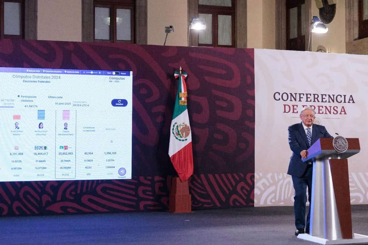 AMLO resalta en la mañanera que Claudia Sheinbaum ya llegó a 35 millones de votos y pasará de ese número