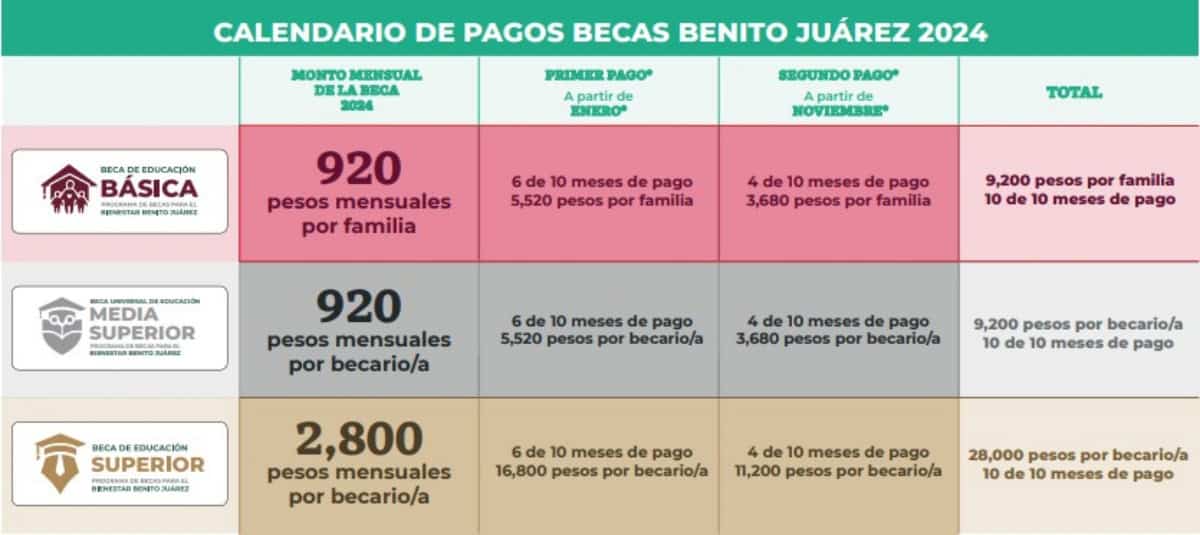 Beca Benito Juárez: ¿quiénes reciben pago de 16 mil pesos en junio de 2024?