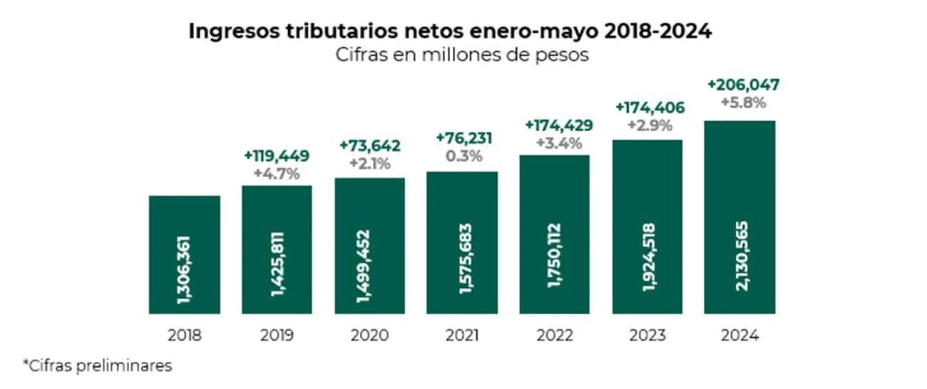 Ingresos tributarios