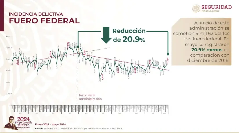 Incidencia delictiva fuero federal