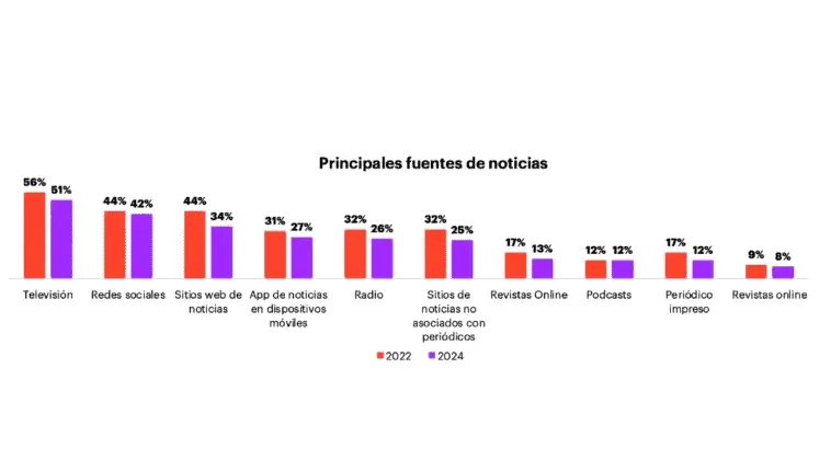 Cuáles son las fuentes de información más consumidas en México