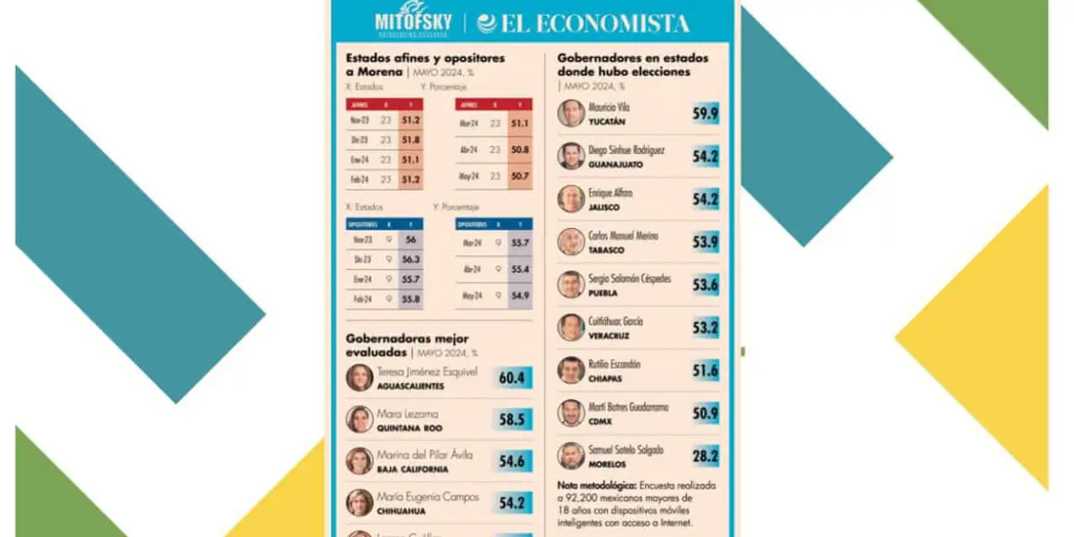 Ranking Mitofsky evalúa a Enrique Alfaro como uno de los mejores gobernadores de México.