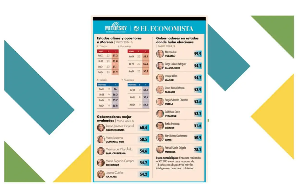 Ranking Mitofsky evalúa a Enrique Alfaro como uno de los mejores gobernadores de México.