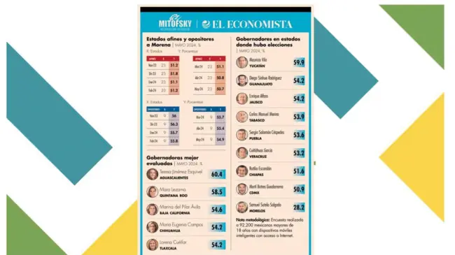 Ranking Mitofsky evalúa a Enrique Alfaro como uno de los mejores gobernadores de México.