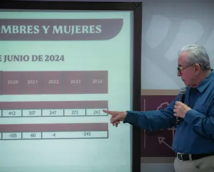 Homicidio en Sinaloa. El 2024 es el año con menos homicidios en los últimos 15 años