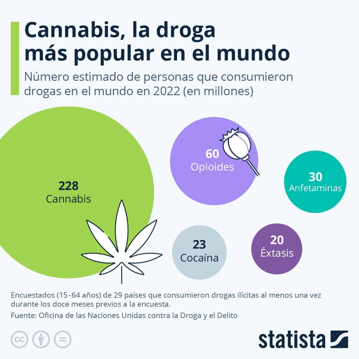 El cannabis es la droga más popular en el mundo; estudio de la ONU revela sus riesgos para la salud mental
