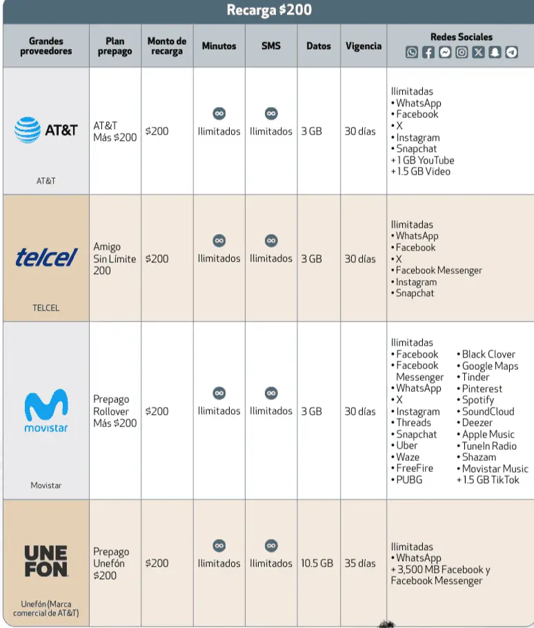 Planes de prepago que dan más redes ilimitadas según Profeco