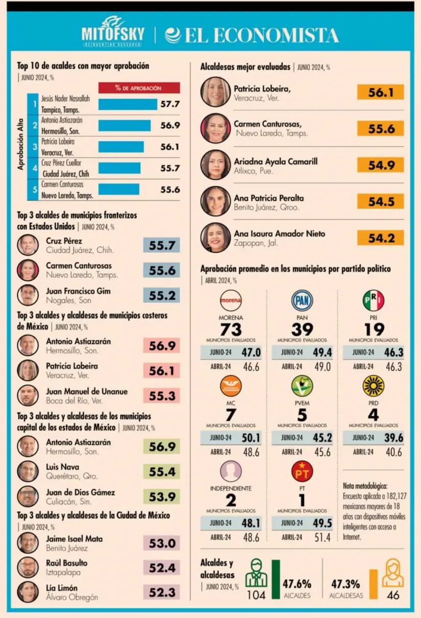 Los 150 alcaldes y alcaldesas mejor evaluados de México: ranking Mitofsky