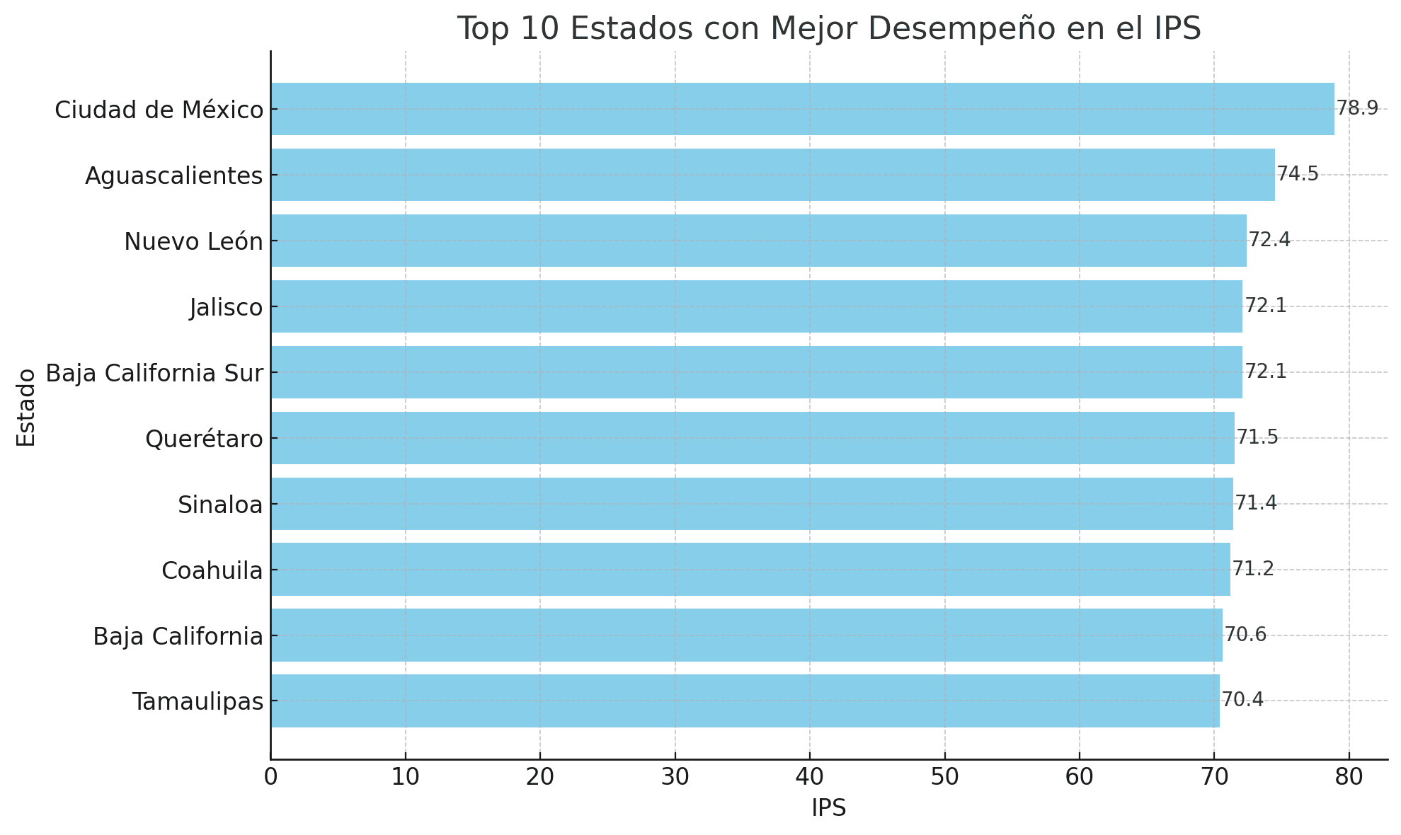 progreso social México