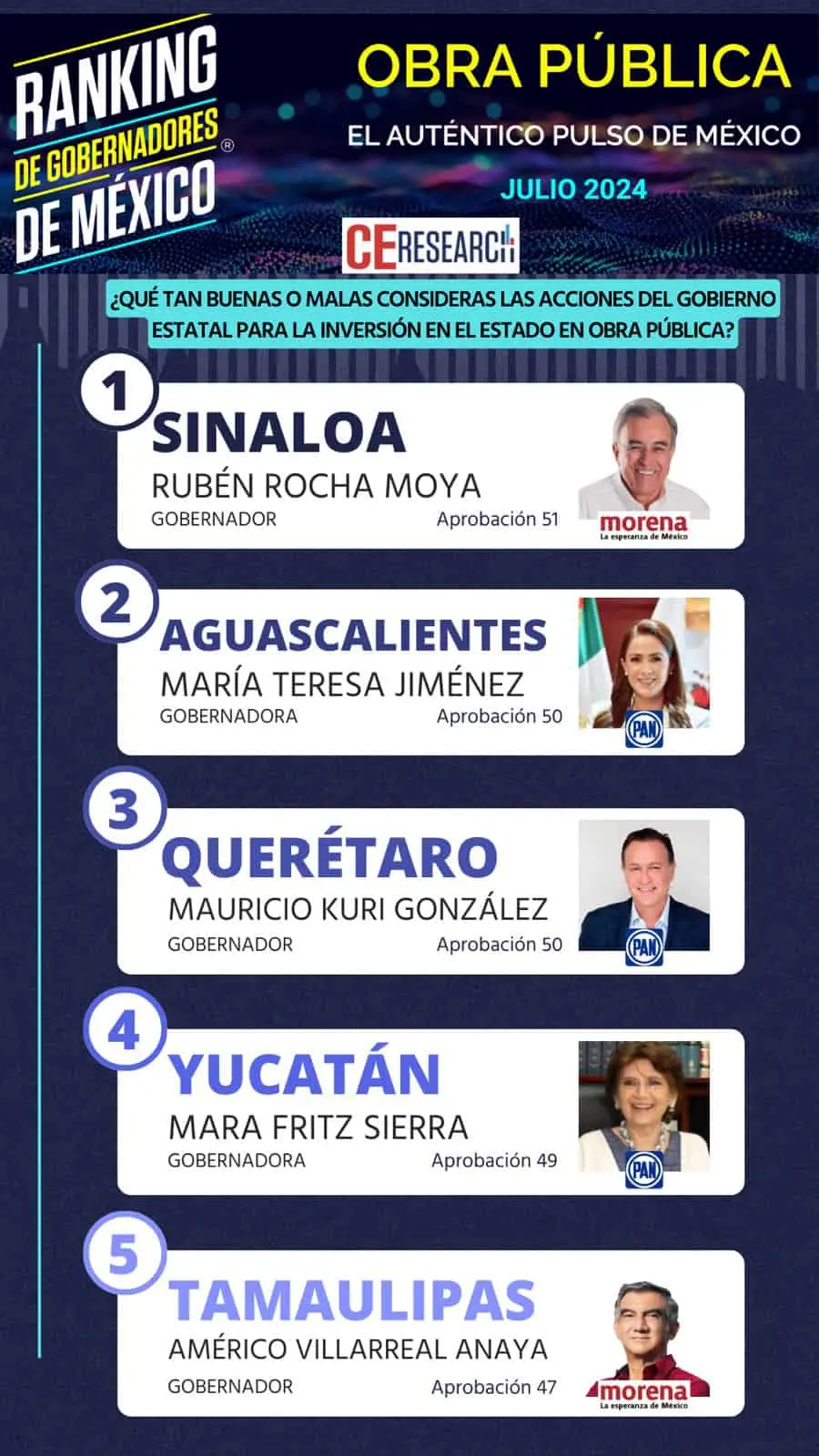 Gobernador de Sinaloa mejor calificado