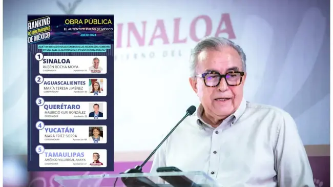 Gobernador de Sinaloa mejor de México en obra pública, según encuesta
