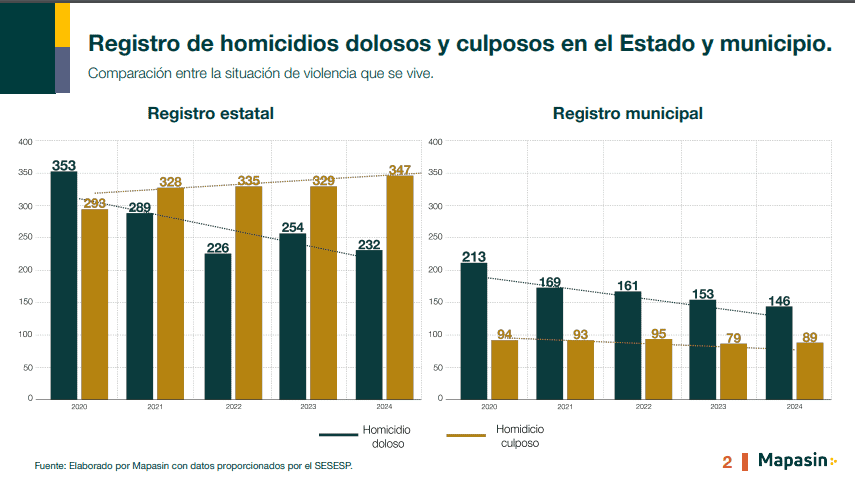 Homicidios dolosos y culposos en Culiacán