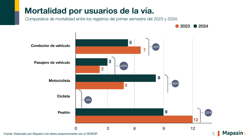 Mortalidad por usuarios de la vía pública en Culiacán