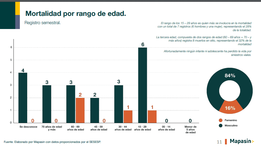 Muertes y rango de edad por siniestros viales en Culiacán