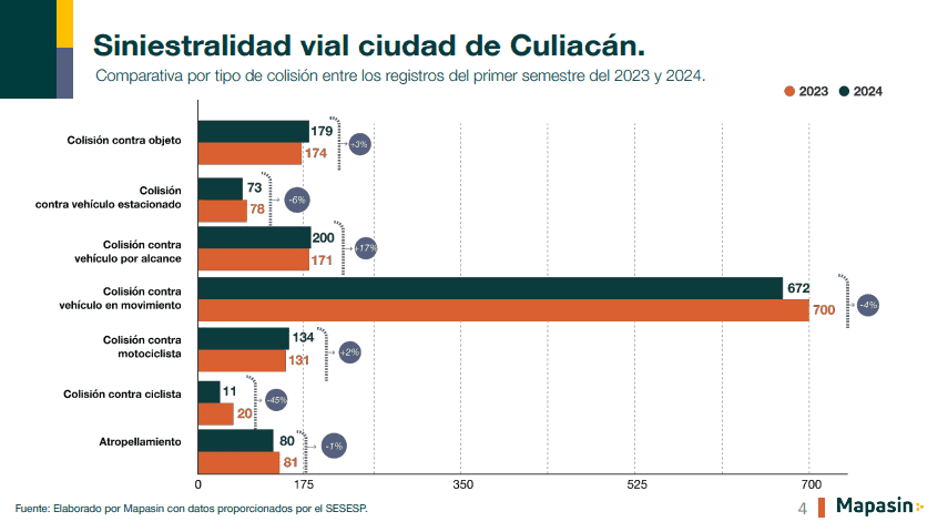 Siniestralidad vial en Culiacán 