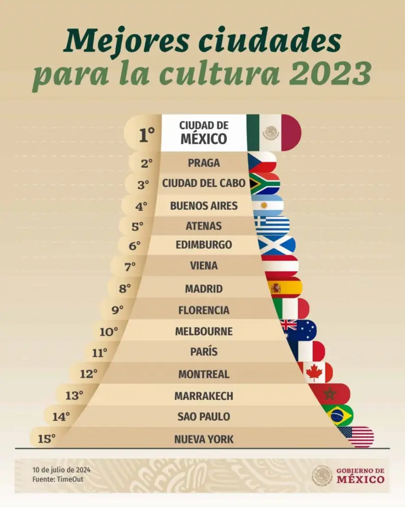 ¡De México para el mundo! CDMX encabeza el top de mejores ciudades para la cultura 2023