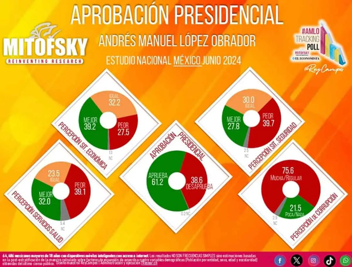 Aprobación de AMLO aumentó al 61.2% en junio de 2024, su mayor crecimiento en el sexenio