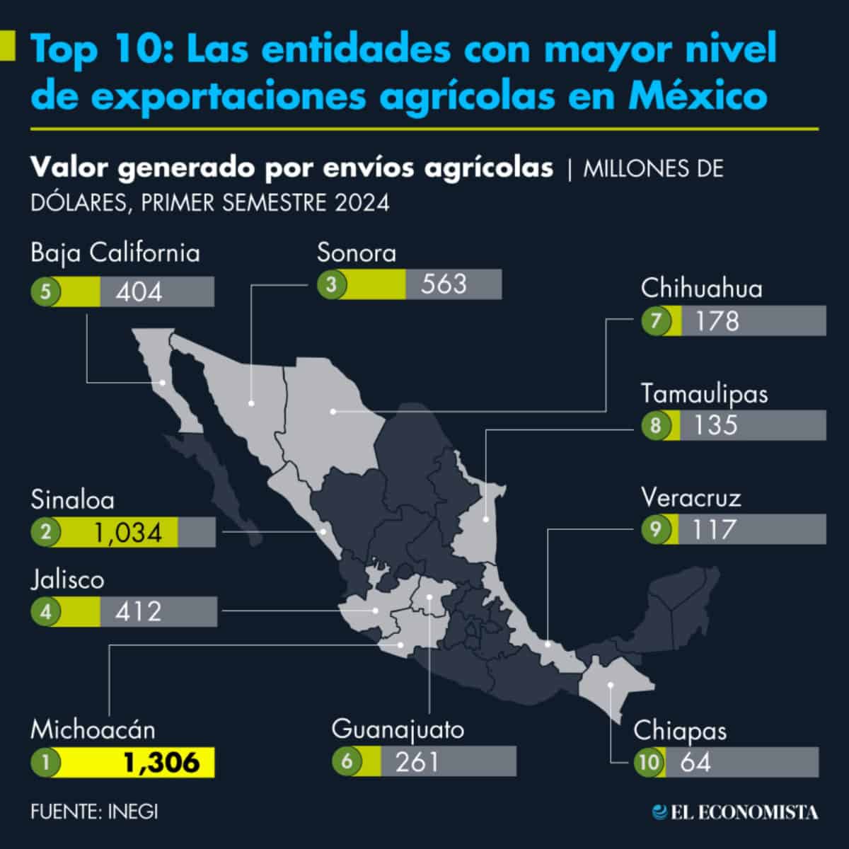 Estos son los 10 estados con más exportaciones agrícolas en México