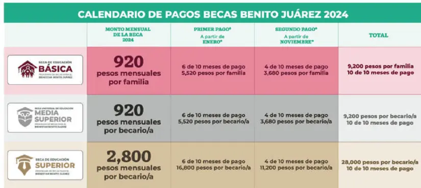 Becas Benito Juárez 2024, Cuándo será el próximo pago 2