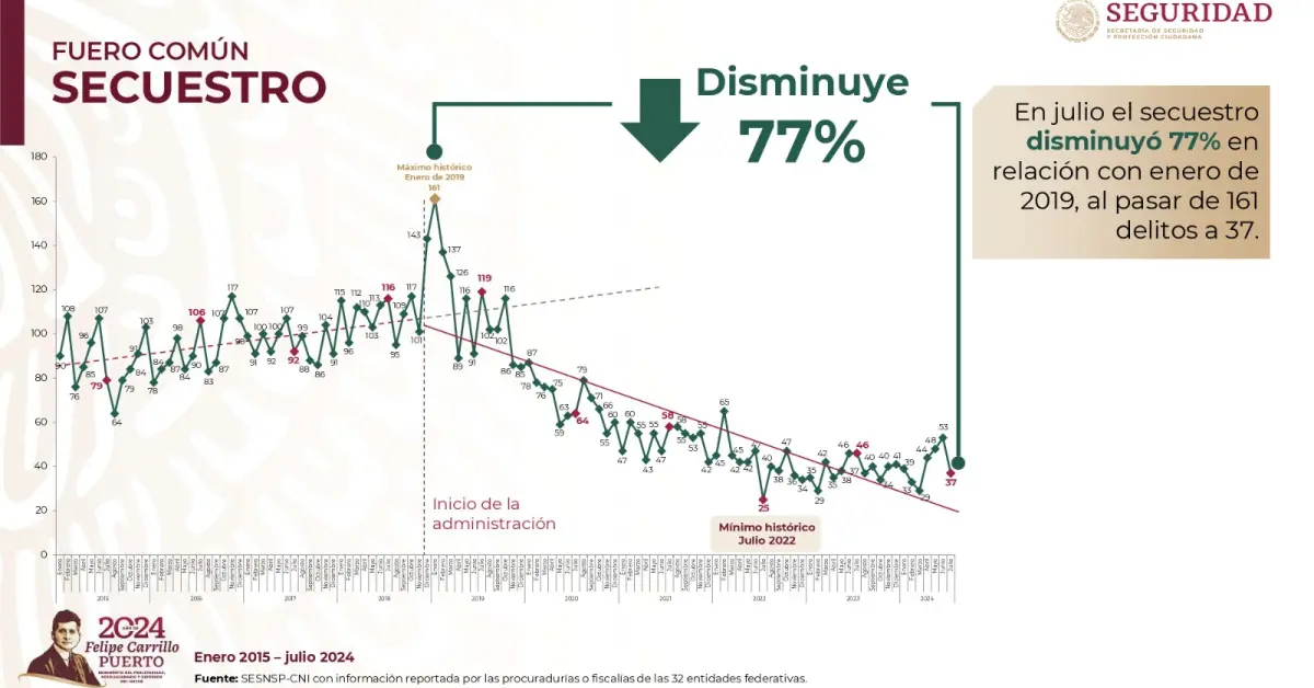 Siguen la disminución de delitos en México