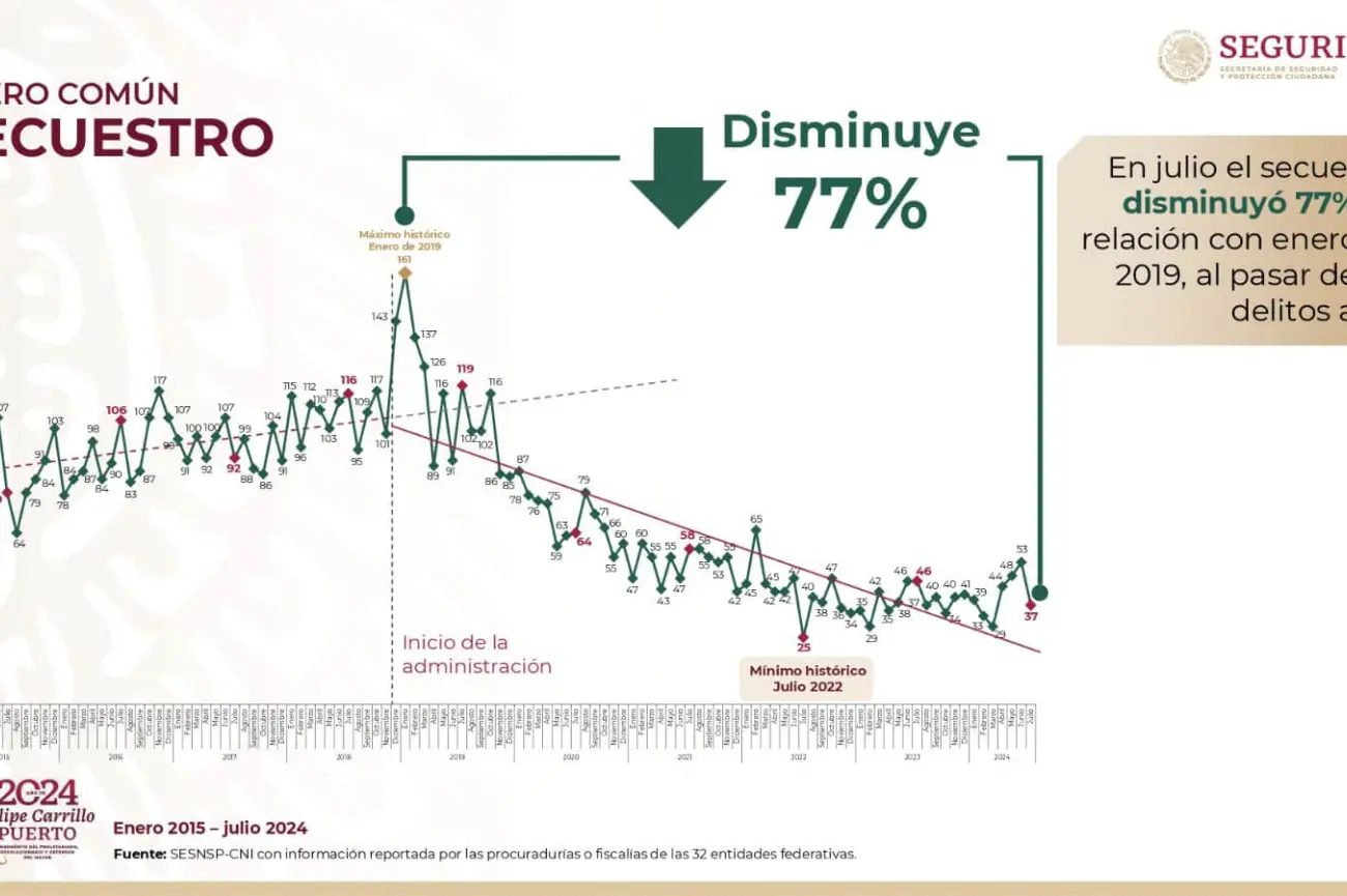 Siguen la disminución de delitos en México