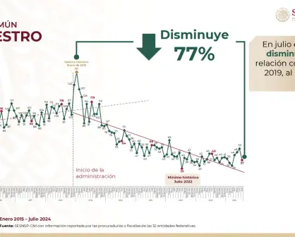 Siguen la disminución de delitos en México