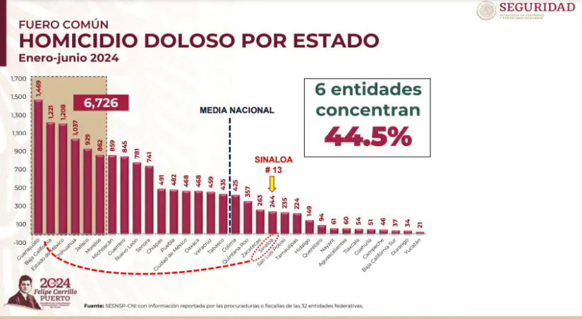 Baja de homicidios en Sinaloa