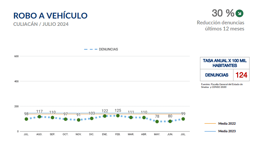 Robo a vehículo Culiacán
