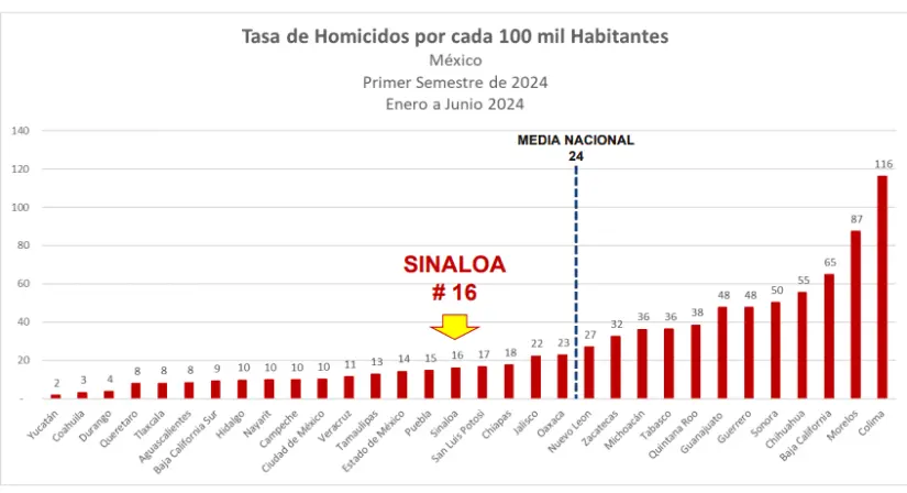 Homicidios en México