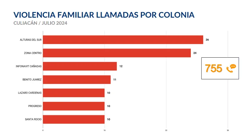 Violencia familiar en Culiacán, julio 2024