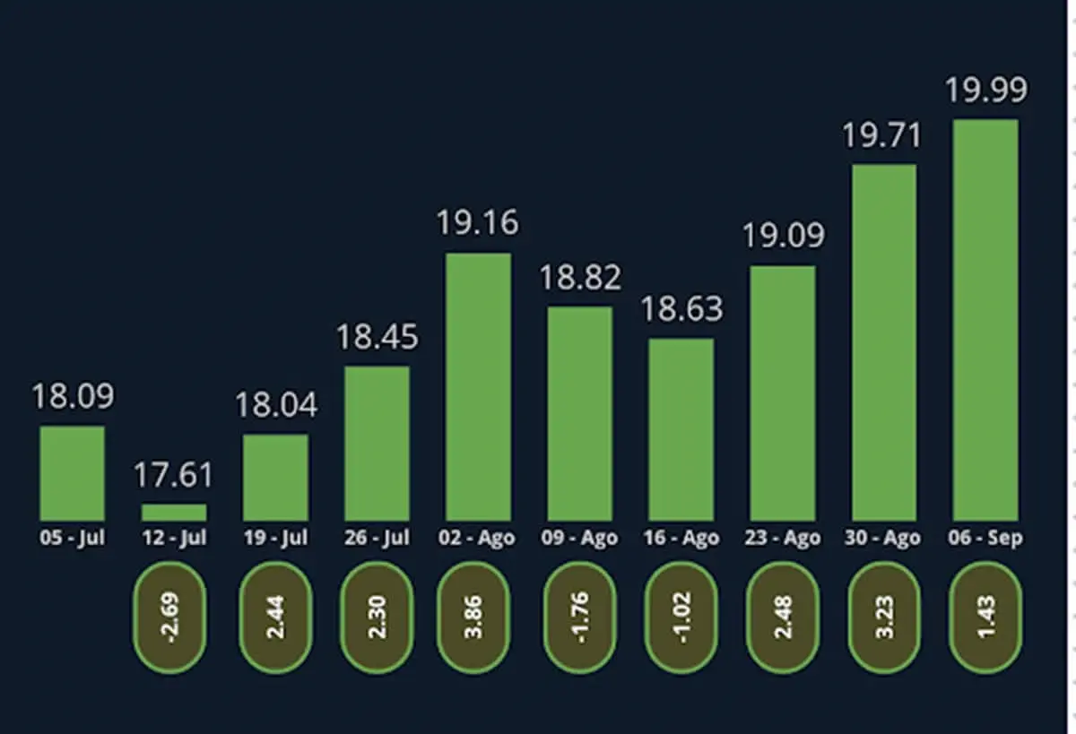 Precio del dólar al cierre del viernes.