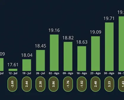 Precio del dólar al cierre del viernes