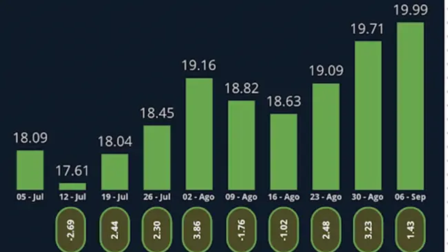 Precio del dólar al cierre del viernes.