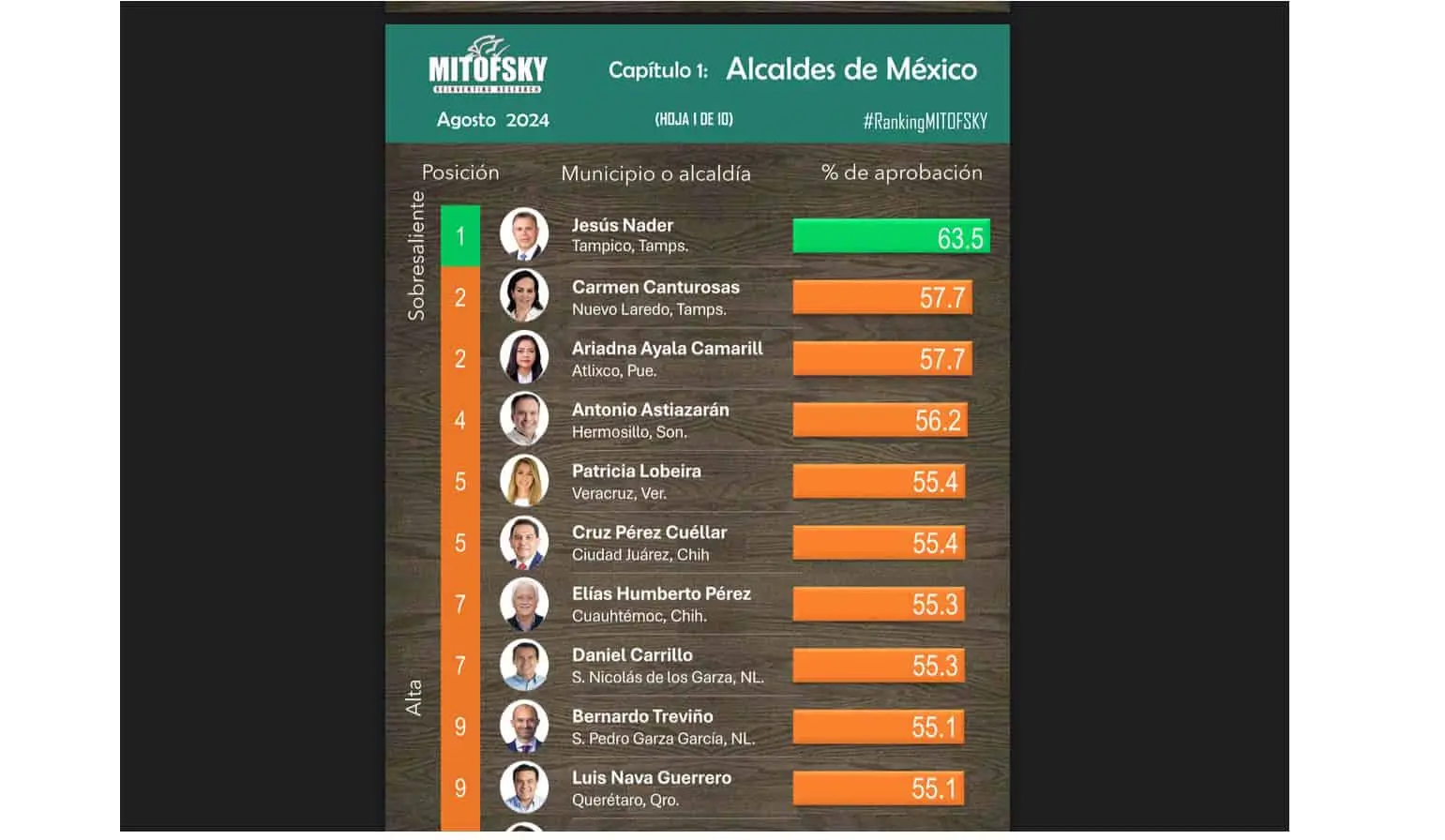 Los alcaldes que encabezan la lista con los mayores niveles de aprobación según Mitoski. Foto: Captura de pantalla