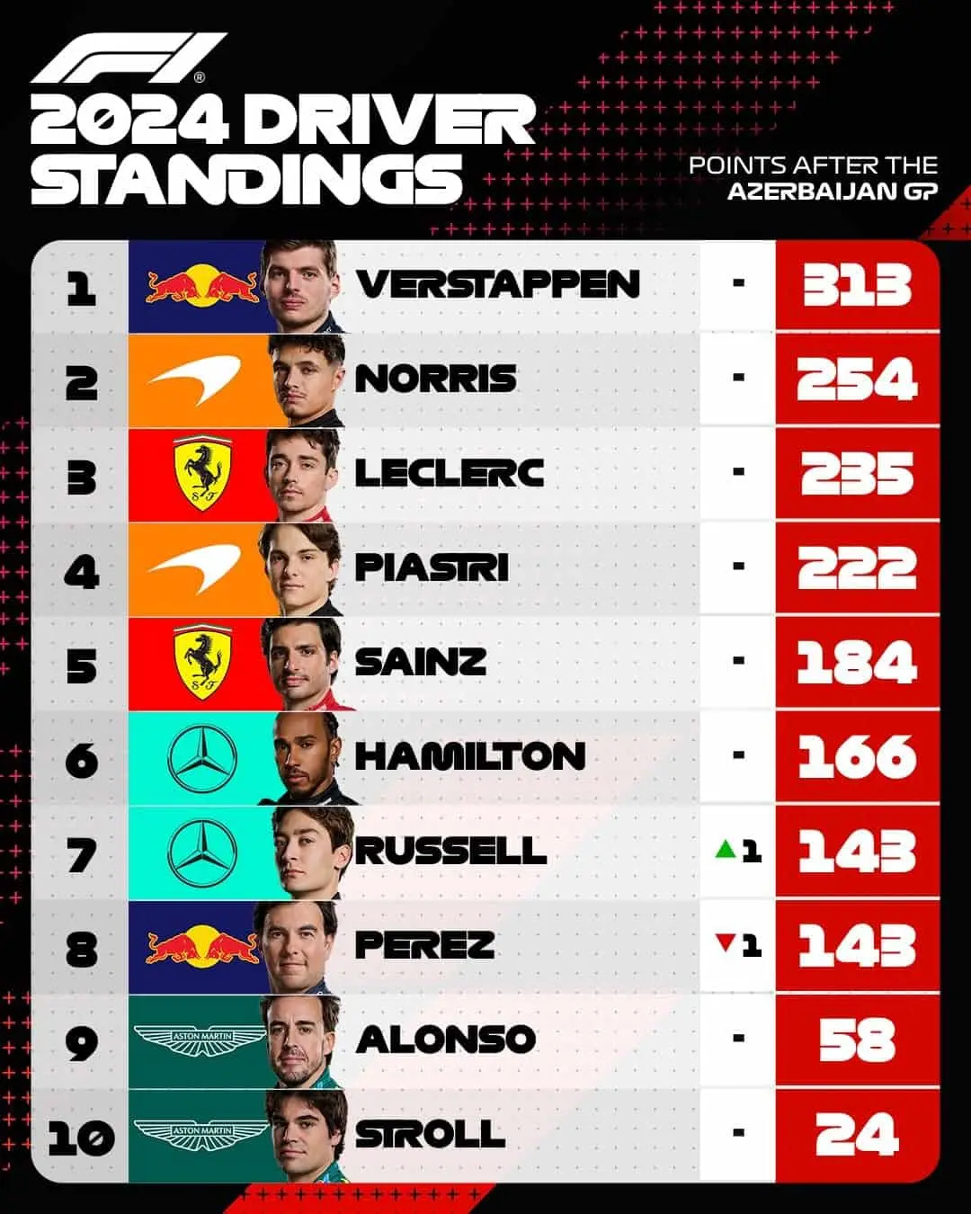 Campeonato de Pilotos | Imagen: F1