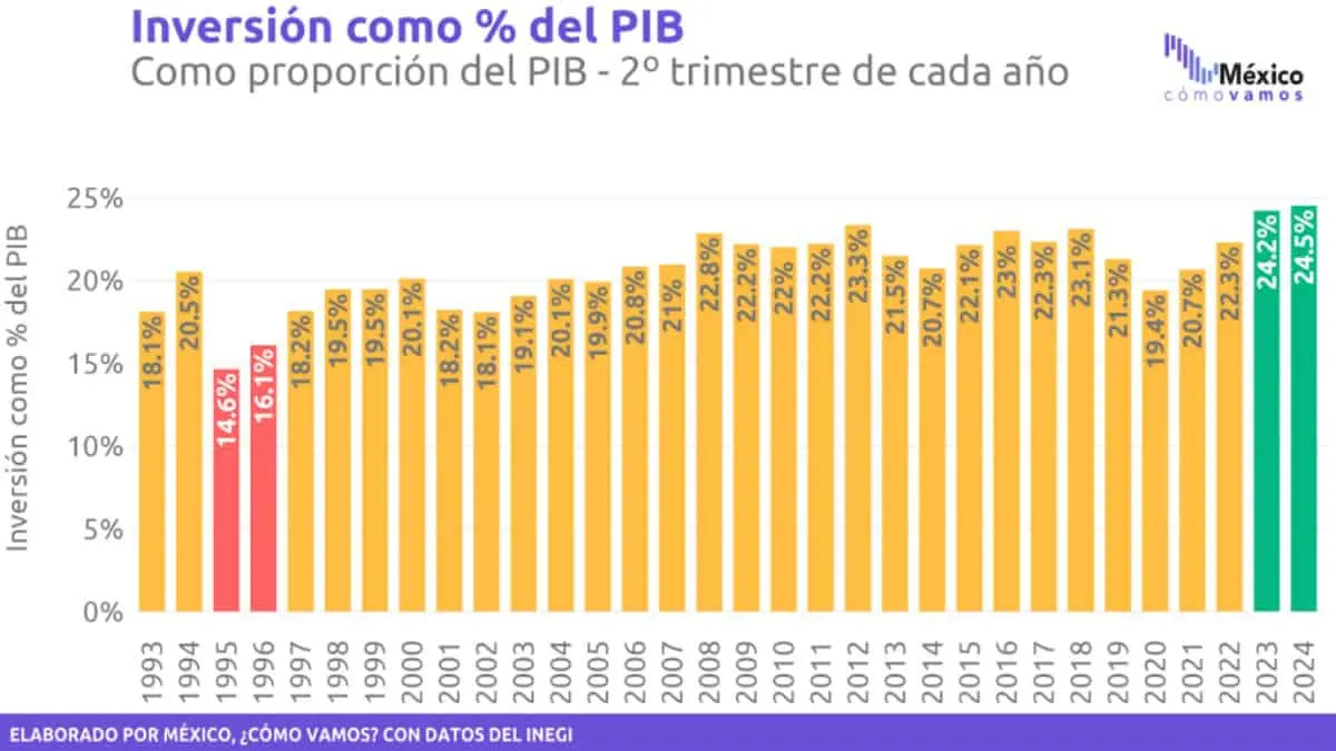 Inversión pública en México representa el 24.5% del PIB