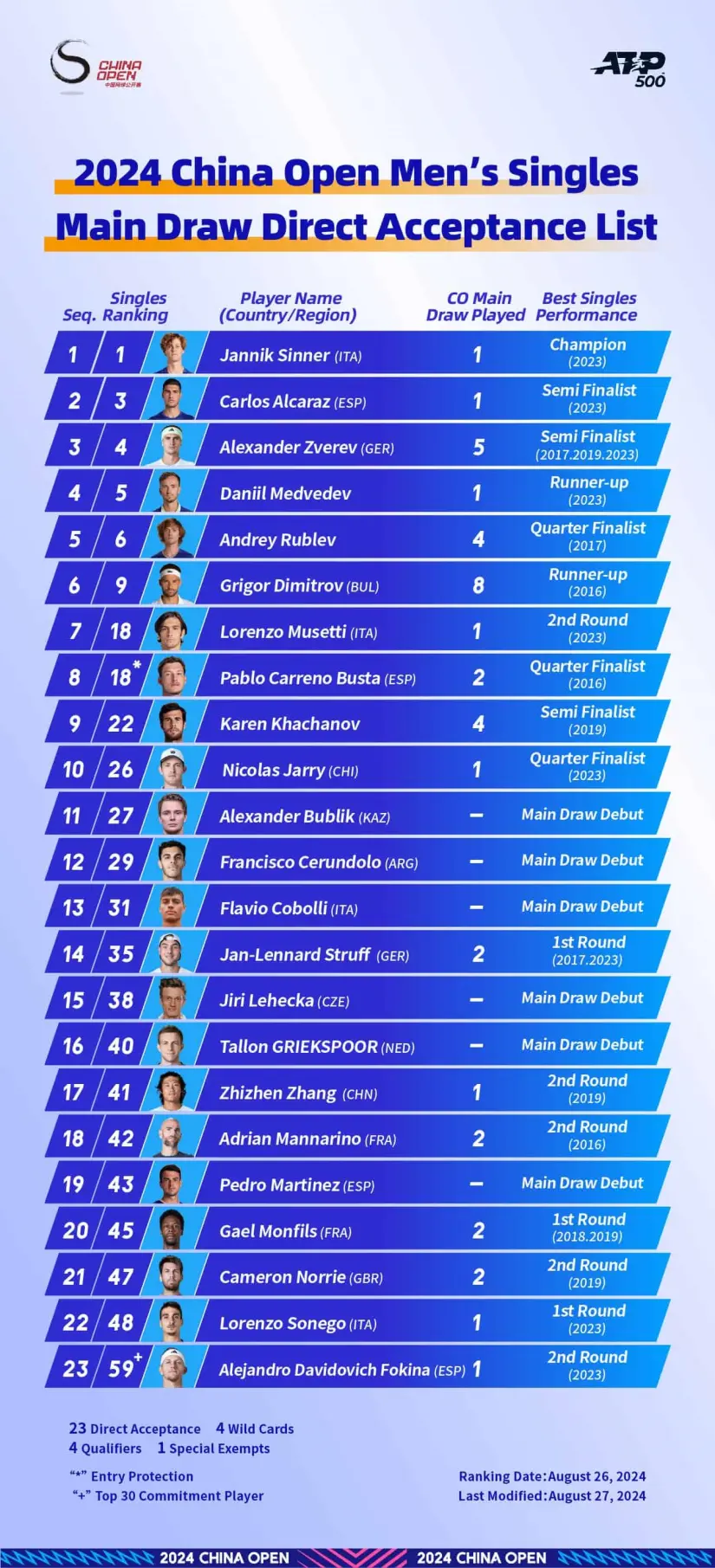 Ranking varonil| Imágen: China Open 