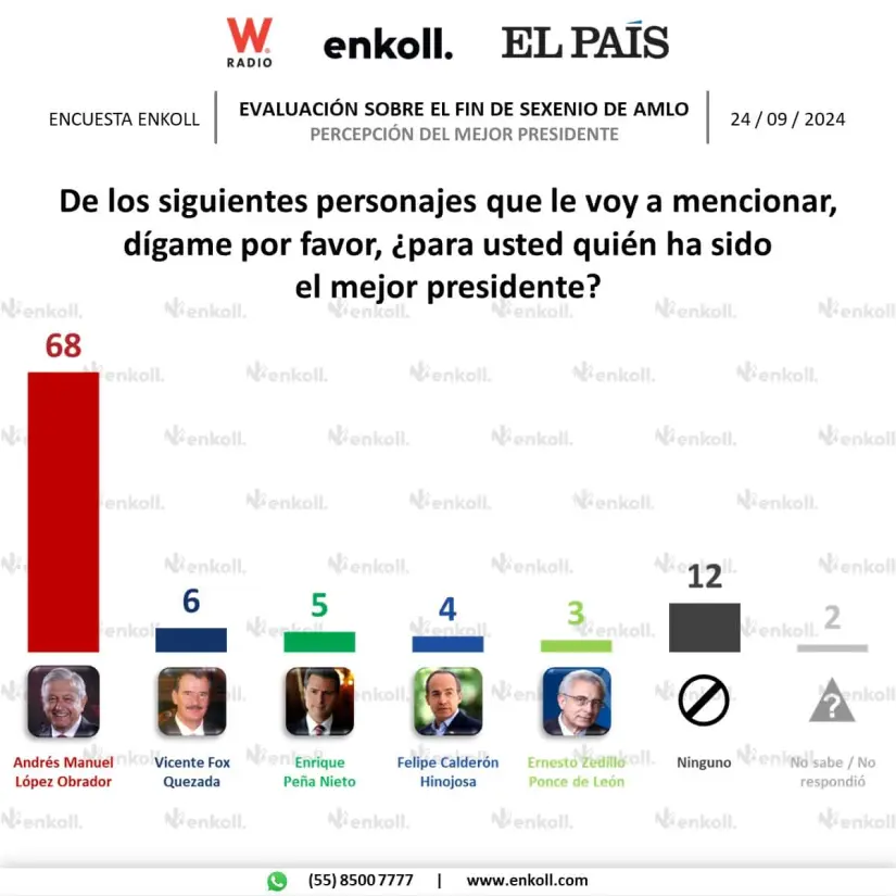 Encuesta ¿para usted quién ha sido el mejor presidente? | Imagen: Enkoll