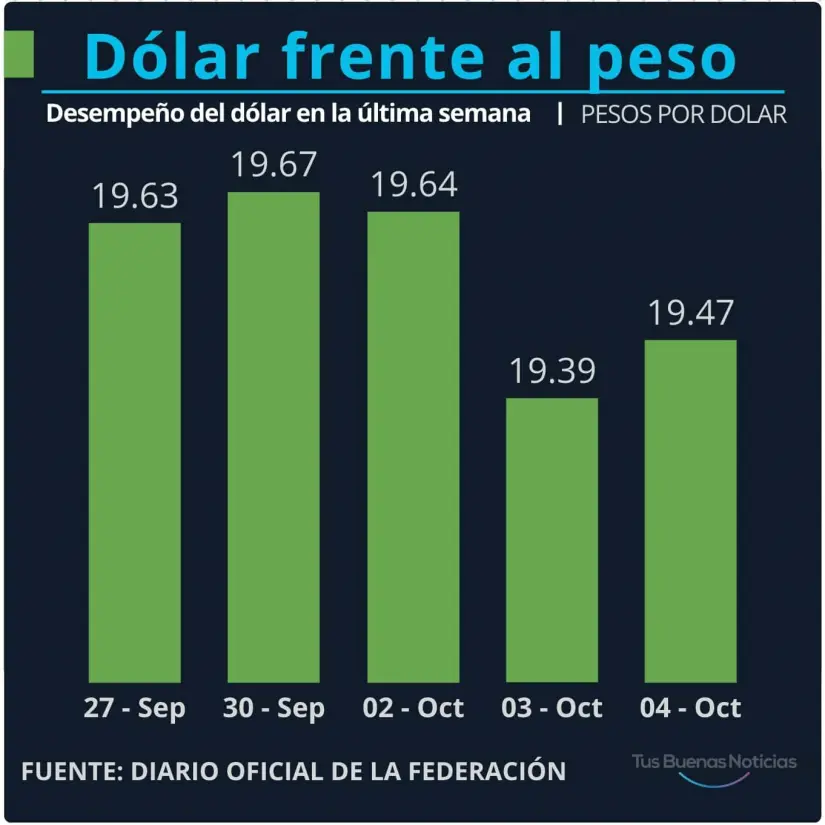 El dólar en la última semana. DOF.