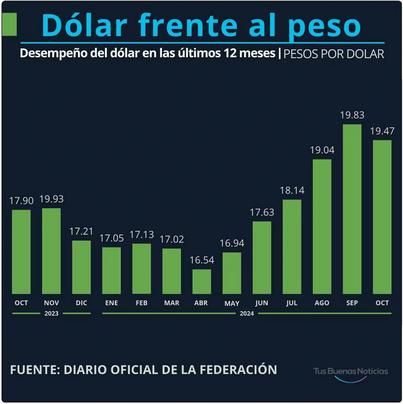 El dólar en el último año. DOF.