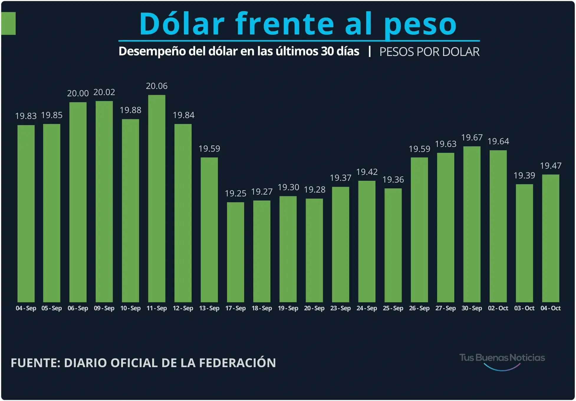 El dólar en el último mes. DOF