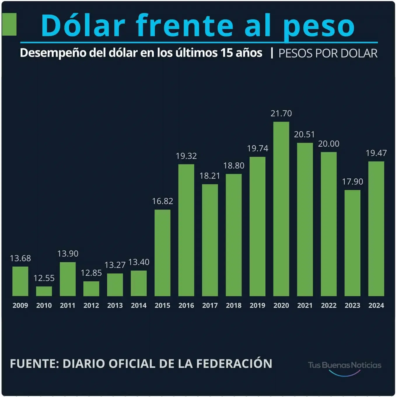 El dólar en los últimos 15 años. DOF.