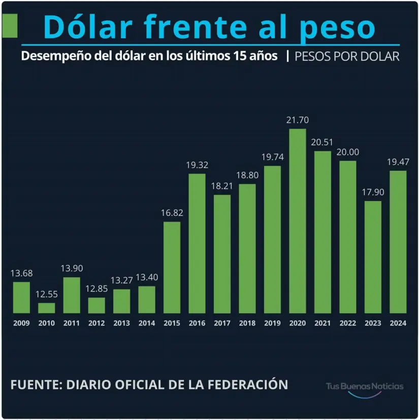 El dólar en los últimos 15 años. DOF.