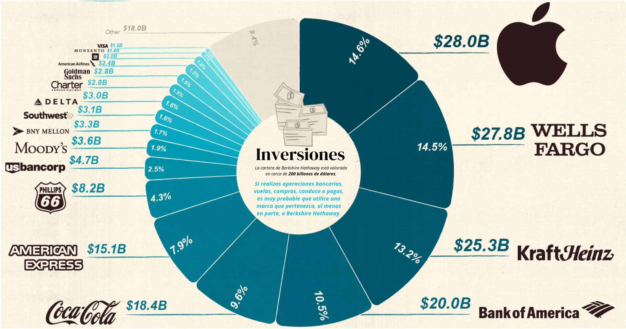 Inversiones significativas de Warren Buffett. Foto.